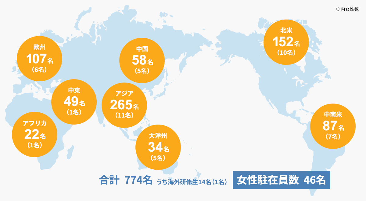 海外駐在員数